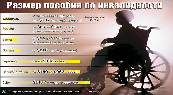 Льготы для инвалида - что положено из выплат и доплат + на что можно рассчитывать