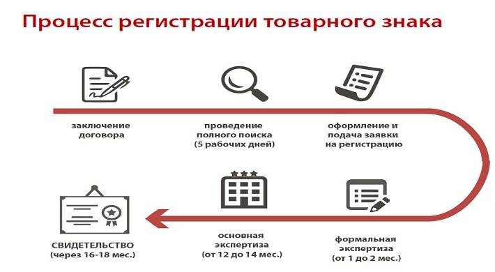 Регистрация товарного знака или бренда в России - как правильно зарегистрировать свой товарный знак